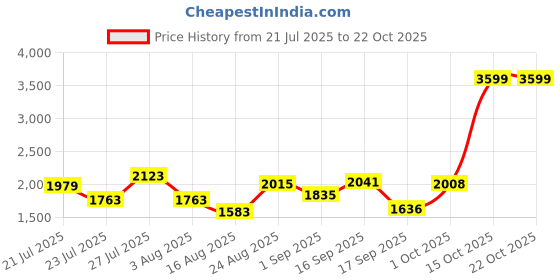 myntra.com SOMIL Black Cylinder Wall Lamps somil Price History Graph from 21 Jul 2025 to 22 Oct 2025