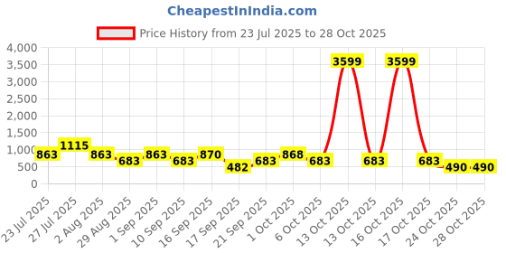 myntra.com SOMIL Black Cylinder Wall Lamps somil Price History Graph from 23 Jul 2025 to 28 Oct 2025