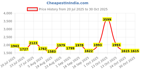 myntra.com SOMIL Black Cylinder Wall Lamps somil Price History Graph from 20 Jul 2025 to 29 Oct 2025