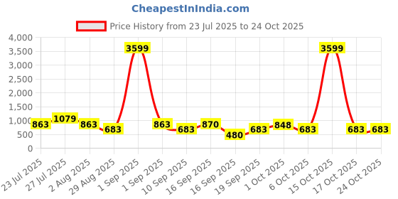 myntra.com SOMIL Black Cylinder Wall Lamps somil Price History Graph from 23 Jul 2025 to 22 Oct 2025