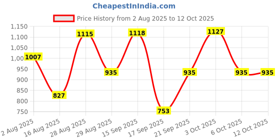 myntra.com SOMIL Black Glass Bell Shaped Table Lamp somil Price History Graph from 2 Aug 2025 to 6 Oct 2025