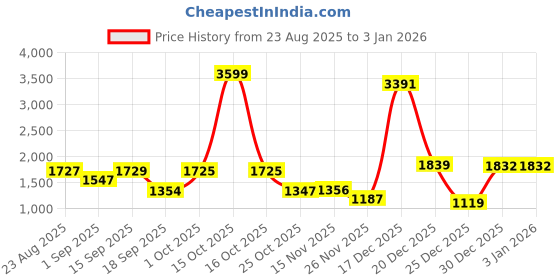 myntra.com SOMIL Black Glass Cylinder Ceiling Lamps somil Price History Graph from 23 Aug 2025 to 30 Dec 2025