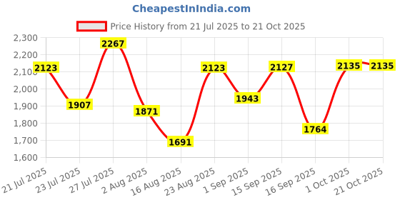 myntra.com SOMIL Black Glass Cylinder Printed Wall Lamps somil Price History Graph from 21 Jul 2025 to 21 Oct 2025