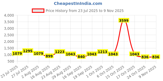 myntra.com SOMIL Black Glass Cylinder Printed Wall Lamps somil Price History Graph from 23 Jul 2025 to 6 Nov 2025