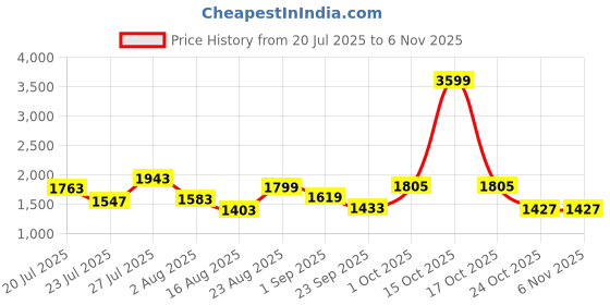 myntra.com SOMIL Black Glass Cylinder Printed Wall Lamps somil Price History Graph from 20 Jul 2025 to 3 Nov 2025
