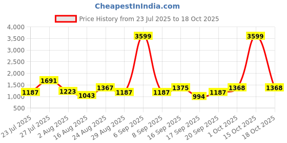 myntra.com SOMIL Black Glass Cylinder Printed Wall Lamps somil Price History Graph from 23 Jul 2025 to 18 Oct 2025