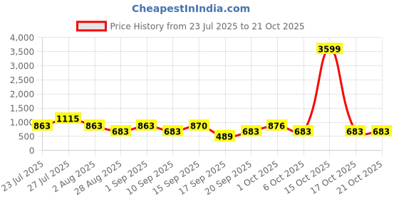 myntra.com SOMIL Black Glass Cylinder Printed Wall Lamps somil Price History Graph from 23 Jul 2025 to 21 Oct 2025