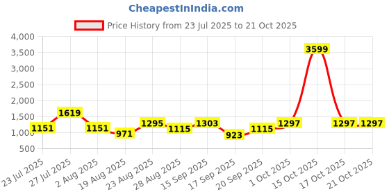 myntra.com SOMIL Black Glass Cylinder Printed Wall Lamps somil Price History Graph from 23 Jul 2025 to 21 Oct 2025