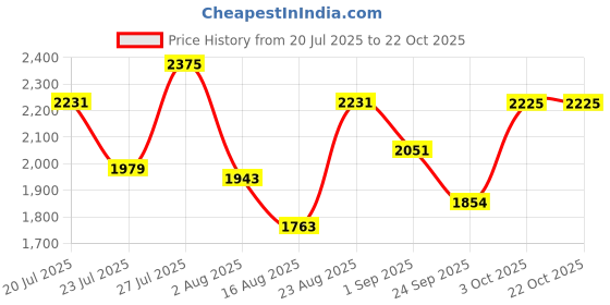 myntra.com SOMIL Black Glass Cylinder Printed Wall Lamps somil Price History Graph from 20 Jul 2025 to 21 Oct 2025