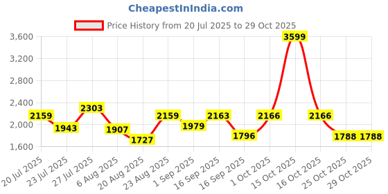 myntra.com SOMIL Black Glass Cylinder Printed Wall Lamps somil Price History Graph from 20 Jul 2025 to 29 Oct 2025