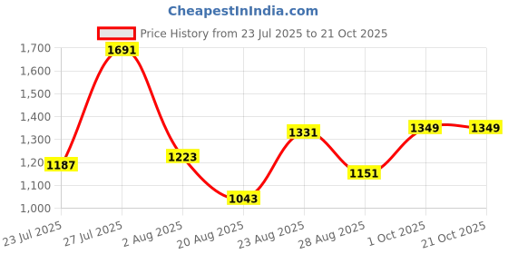 myntra.com SOMIL Black Glass Cylinder Printed Wall Lamps somil Price History Graph from 23 Jul 2025 to 20 Oct 2025