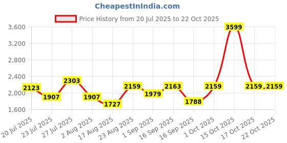 myntra.com SOMIL Black Glass Cylinder Printed Wall Lamps somil Price History Graph from 20 Jul 2025 to 21 Oct 2025