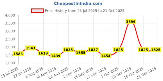 myntra.com SOMIL Black Glass Cylinder Printed Wall Lamps somil Price History Graph from 23 Jul 2025 to 21 Oct 2025