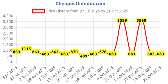 myntra.com SOMIL Black Glass Cylinder Printed Wall Lamps somil Price History Graph from 23 Jul 2025 to 21 Oct 2025