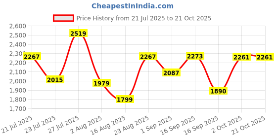 myntra.com SOMIL Black Glass Cylinder Printed Wall Lamps somil Price History Graph from 21 Jul 2025 to 20 Oct 2025
