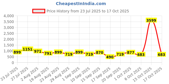myntra.com SOMIL Black Glass Cylinder Printed Wall Lamps somil Price History Graph from 23 Jul 2025 to 17 Oct 2025