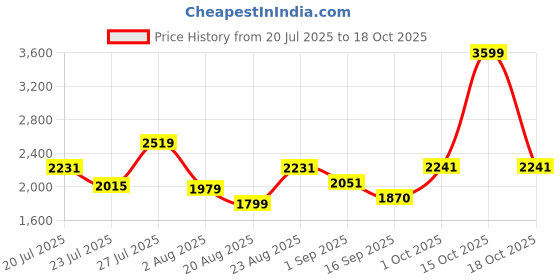 myntra.com SOMIL Black Glass Cylinder Printed Wall Lamps somil Price History Graph from 20 Jul 2025 to 18 Oct 2025