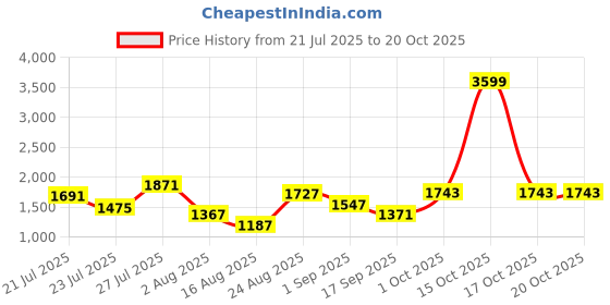 myntra.com SOMIL Black Glass Cylinder Printed Wall Lamps somil Price History Graph from 21 Jul 2025 to 20 Oct 2025