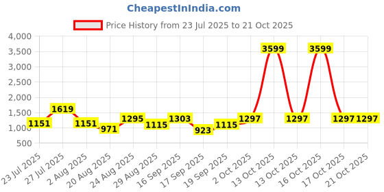 myntra.com SOMIL Black Glass Cylinder Printed Wall Lamps somil Price History Graph from 23 Jul 2025 to 21 Oct 2025