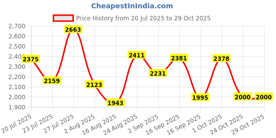 myntra.com SOMIL Black Glass Cylinder Printed Wall Lamps somil Price History Graph from 20 Jul 2025 to 28 Oct 2025