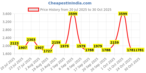 myntra.com SOMIL Black Glass Cylinder Printed Wall Lamps somil Price History Graph from 20 Jul 2025 to 29 Oct 2025