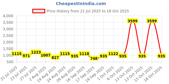 myntra.com SOMIL Black Glass Cylinder Printed Wall Lamps somil Price History Graph from 21 Jul 2025 to 18 Oct 2025