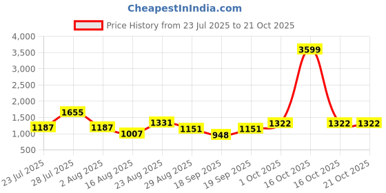 myntra.com SOMIL Black Glass Cylinder Printed Wall Lamps somil Price History Graph from 23 Jul 2025 to 21 Oct 2025