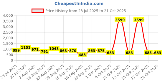 myntra.com SOMIL Black Glass Cylinder Printed Wall Lamps somil Price History Graph from 23 Jul 2025 to 21 Oct 2025