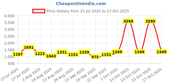 myntra.com SOMIL Black Glass Cylinder Printed Wall Lamps somil Price History Graph from 23 Jul 2025 to 17 Oct 2025