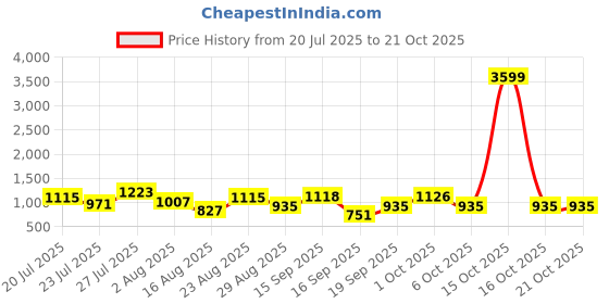 myntra.com SOMIL Black Glass Cylinder Printed Wall Lamps somil Price History Graph from 20 Jul 2025 to 21 Oct 2025