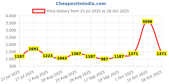 myntra.com SOMIL Black Glass Cylinder Printed Wall Lamps somil Price History Graph from 23 Jul 2025 to 18 Oct 2025