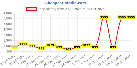 myntra.com SOMIL Black Glass Cylinder Printed Wall Lamps somil Price History Graph from 23 Jul 2025 to 20 Oct 2025