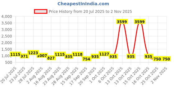 myntra.com SOMIL Black Glass Cylinder Printed Wall Lamps somil Price History Graph from 20 Jul 2025 to 1 Nov 2025