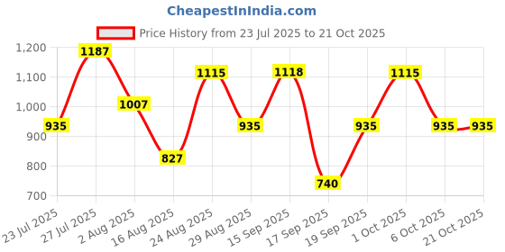 myntra.com SOMIL Black Glass Cylinder Printed Wall Lamps somil Price History Graph from 23 Jul 2025 to 20 Oct 2025