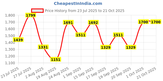 myntra.com SOMIL Black Glass Cylinder Printed Wall Lamps somil Price History Graph from 23 Jul 2025 to 20 Oct 2025