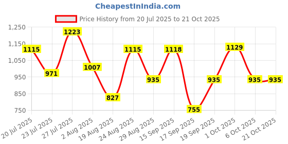myntra.com SOMIL Black Glass Cylinder Printed Wall Lamps somil Price History Graph from 20 Jul 2025 to 20 Oct 2025
