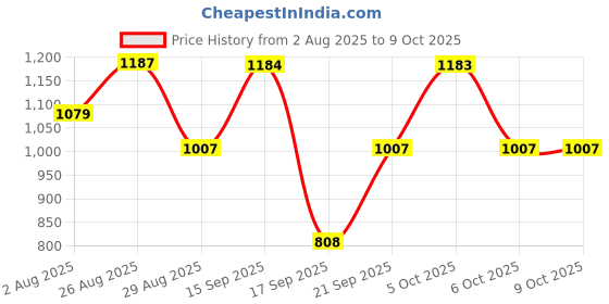 myntra.com SOMIL Black Glass Cylinder Table Lamps somil Price History Graph from 2 Aug 2025 to 8 Oct 2025