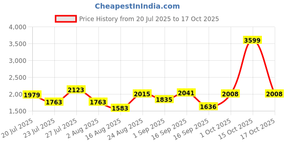 myntra.com SOMIL Black Glass Cylinder Wall Lamps somil Price History Graph from 20 Jul 2025 to 17 Oct 2025