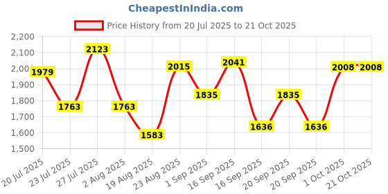 myntra.com SOMIL Black Glass Cylinder Wall Lamps somil Price History Graph from 20 Jul 2025 to 21 Oct 2025