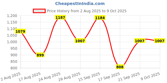 myntra.com SOMIL Black Glass Table Lamp somil Price History Graph from 2 Aug 2025 to 7 Oct 2025