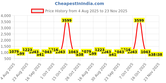 myntra.com SOMIL Black Printed Glass Bell Shaped Table Lamp somil Price History Graph from 4 Aug 2025 to 23 Nov 2025
