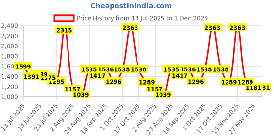 myntra.com Somil Black Printed Glass Cylinder Shaped Wall Lamp somil Price History Graph from 13 Jul 2025 to 30 Nov 2025