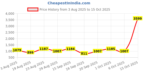 myntra.com SOMIL Black Printed Glass Cylindrical Shaped Table Lamp somil Price History Graph from 3 Aug 2025 to 15 Oct 2025