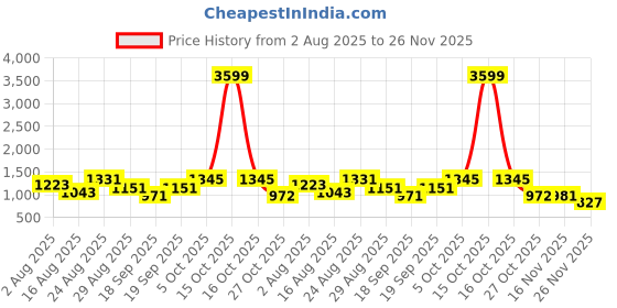 myntra.com SOMIL Black Printed Glass Cylindrical Shaped Table Lamp somil Price History Graph from 2 Aug 2025 to 26 Nov 2025