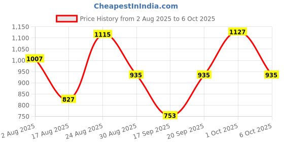 myntra.com SOMIL Black Printed Glass Cylindrical Shaped Table Lamp somil Price History Graph from 2 Aug 2025 to 6 Oct 2025