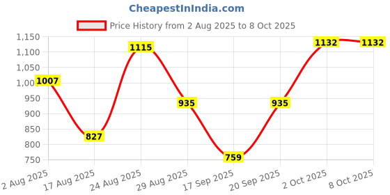 myntra.com SOMIL Black Printed Glass Cylindrical Shaped Table Lamp somil Price History Graph from 2 Aug 2025 to 7 Oct 2025