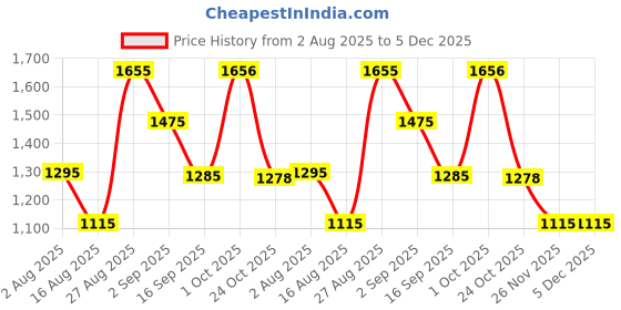 myntra.com SOMIL Black Printed Glass Cylindrical Shaped Table Lamp somil Price History Graph from 2 Aug 2025 to 5 Dec 2025