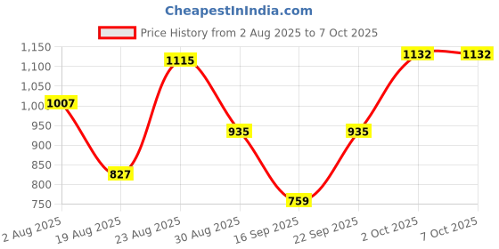 myntra.com SOMIL Black Printed Glass Cylindrical Shaped Table Lamp somil Price History Graph from 2 Aug 2025 to 7 Oct 2025