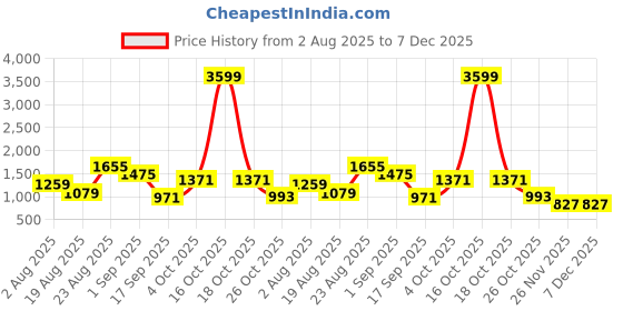 myntra.com SOMIL Black Printed Glass Cylindrical Shaped Table Lamp somil Price History Graph from 2 Aug 2025 to 6 Dec 2025