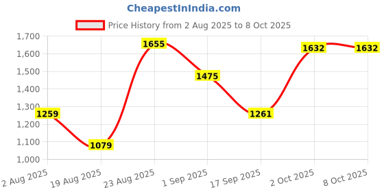 myntra.com SOMIL Black Printed Glass Spherical Shape Table Lamp somil Price History Graph from 2 Aug 2025 to 7 Oct 2025